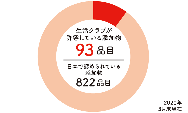 生活クラブ　添加物　許容量